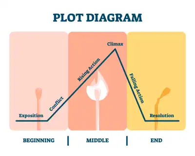 The 5 Key Stages of a Story Arc