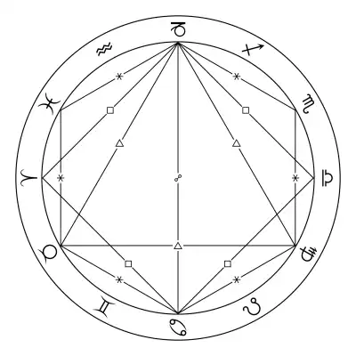 The 5 Major Astrological Aspects