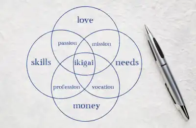 An image of the four-circle ikigai diagram.