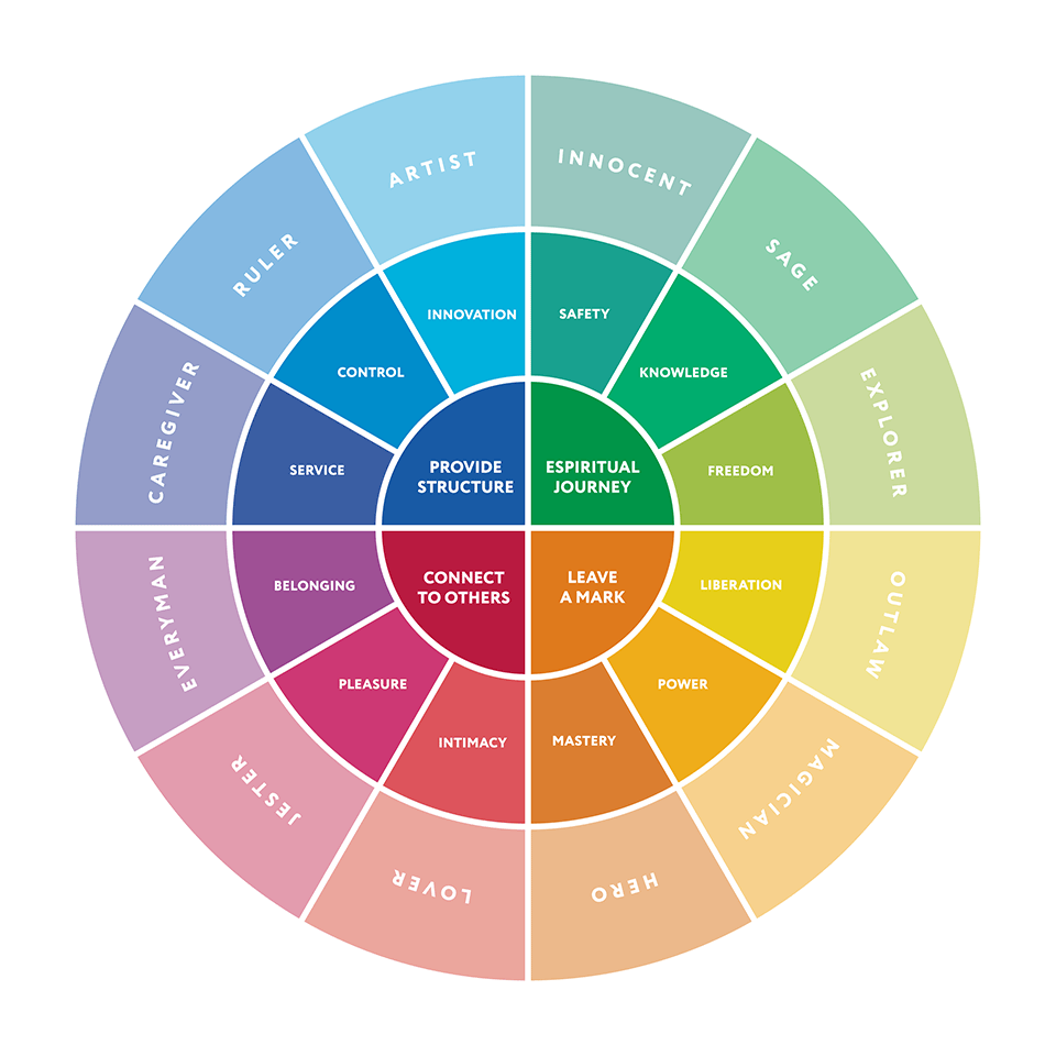 12 major personality Jungian archetypes illustrated as a diagram.