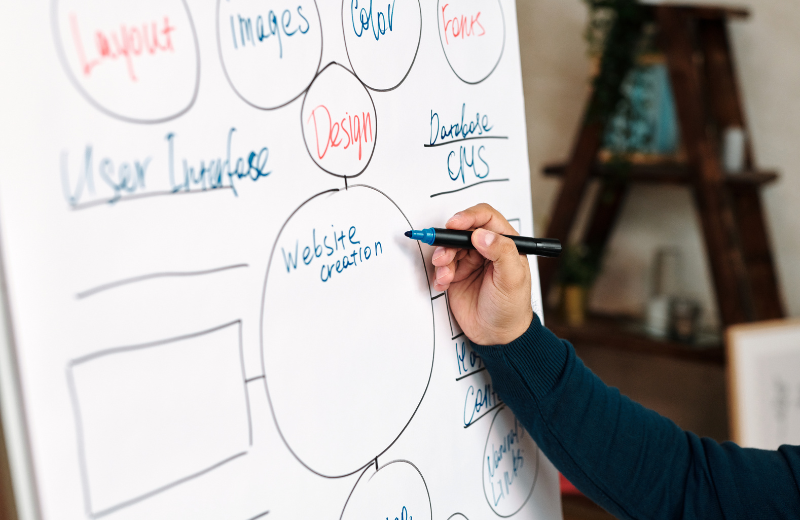Image of someone drawing a mindmap on a white board.